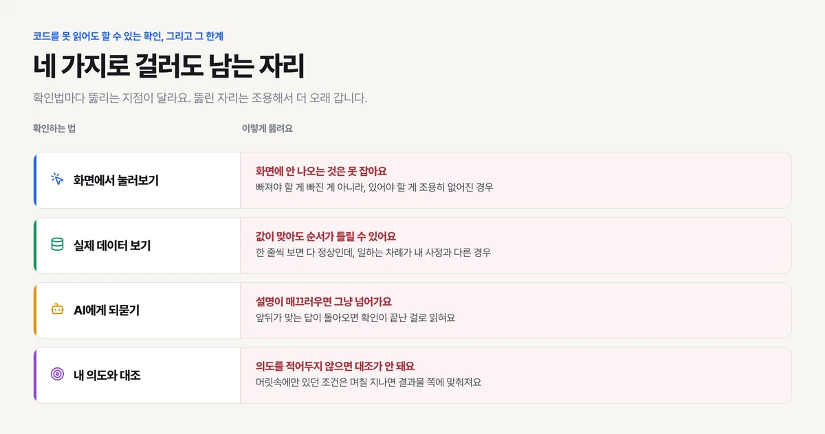 코드를 못 읽어도 할 수 있는 네 가지 확인법과 각각이 뚫리는 지점, 화면·데이터·되묻기·의도 대조의 한계를 정리한 표