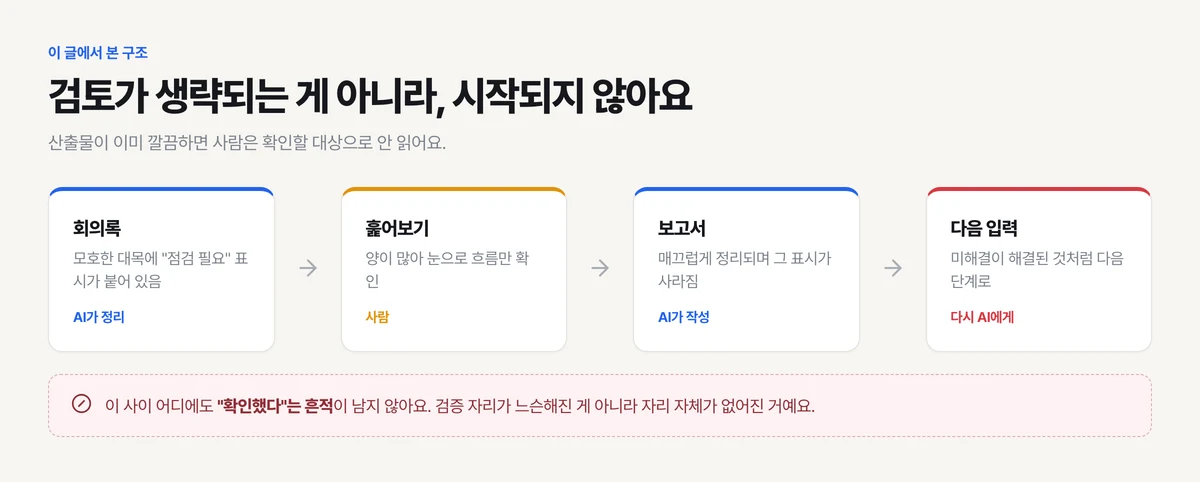 AI가 정리한 회의록을 사람이 훑고 AI가 다시 보고서로 쓰는 흐름, 점검 필요 표시가 사라져 미해결이 해결된 것처럼 다음 입력이 되는 구조