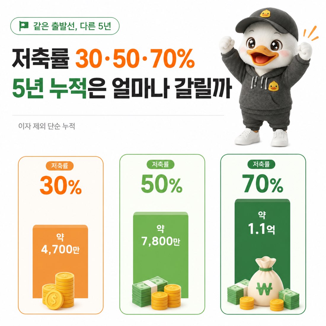 저축률 30·50·70% 시나리오별 5년 누적 통장 잔고 비교, 4,700만에서 1억 1,000만까지의 격차