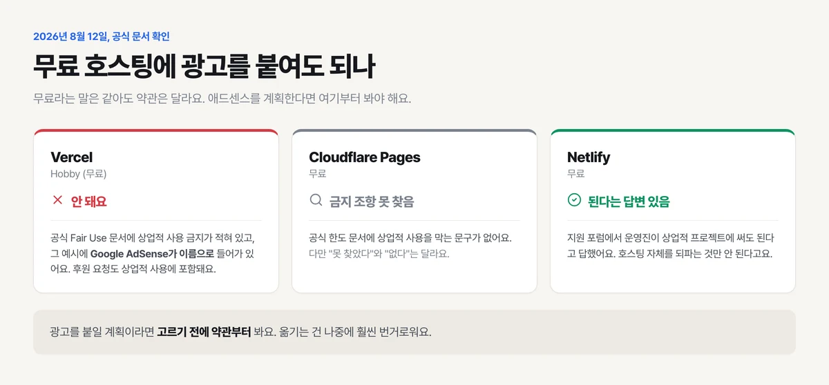 무료 호스팅 세 곳의 광고 허용 여부 비교, Vercel Hobby는 공식 문서에서 애드센스를 금지하고 Cloudflare와 Netlify는 금지 조항이 확인되지 않는다