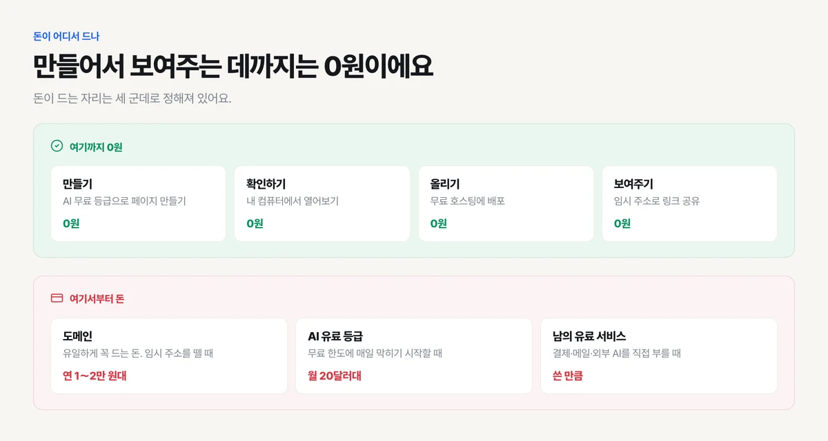 바이브코딩에서 무료로 되는 구간과 돈이 드는 세 자리, 만들기와 배포는 0원이고 도메인과 AI 유료 등급과 외부 유료 서비스에서 비용이 발생한다