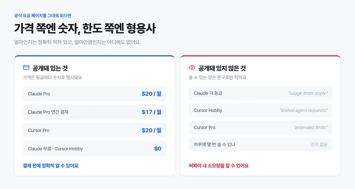 AI 코딩 도구 요금과 한도 공개 여부 비교, 가격은 숫자로 명시되지만 사용 한도는 제한이 있다는 문구로만 표시된다